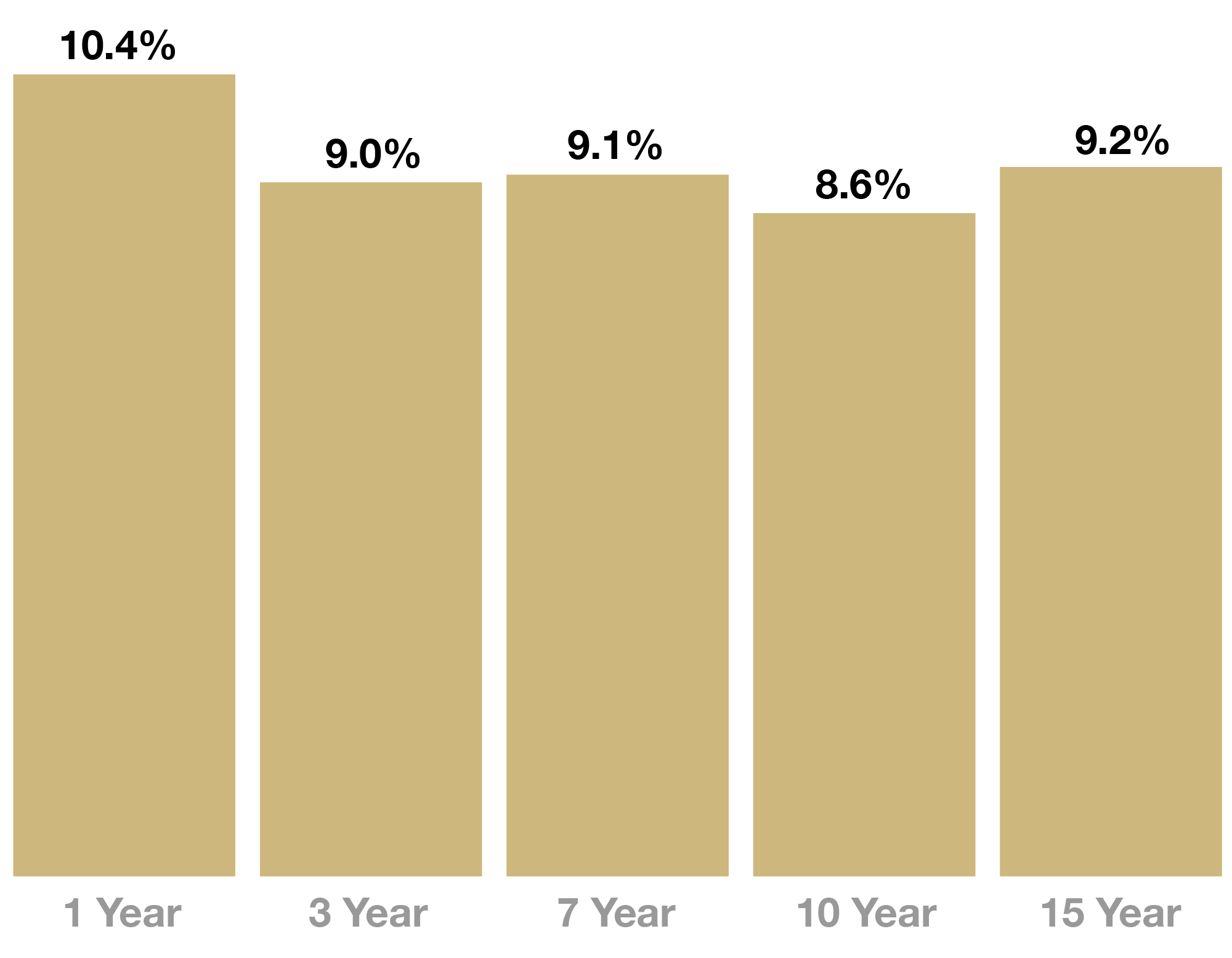 Bar chart showing University of Colorado LTIP investment performance as of June 30, 2025. Annualized returns are: 10.4% of 1 year, 9.0% over 3 years, 9.1% over 5 years, 8.6% over 10 years, and 9.2% over 15 years. The chart highlights that these returns were achieved with approximately 33% less risk than a portfolio invested solely in public equities.