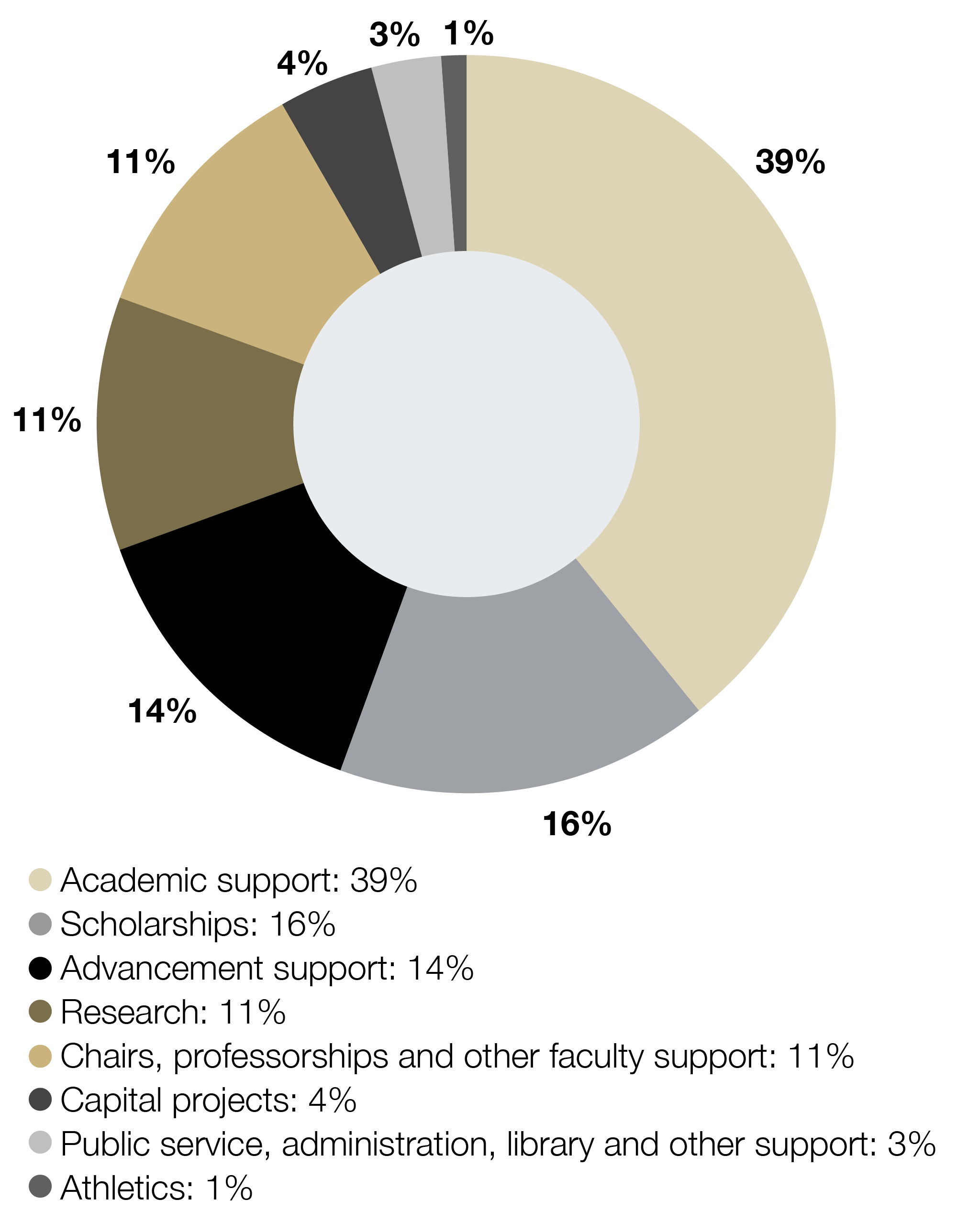 Donut chart showing how $269 million was transferred from the CU Foundation to the University of Colorado in fiscal year 2025. Allocations are: 39% to academic support, 16% to scholarships and student support, 14% to advancement support, 11% to research, 11% to chairs, professorships, and other faculty support, 4% to capital projects, 3% to public service, administration, library, and other support, and 1% to athletics.